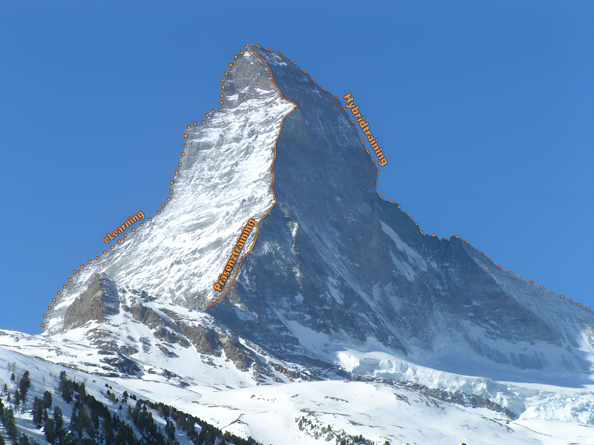 Das Bild zeigt das Matterhorn. Darauf sind drei sinnbildliche Routen auf den Gipfel eingezeichnet: Präsenztraining, Hybridtraining und eLearning.